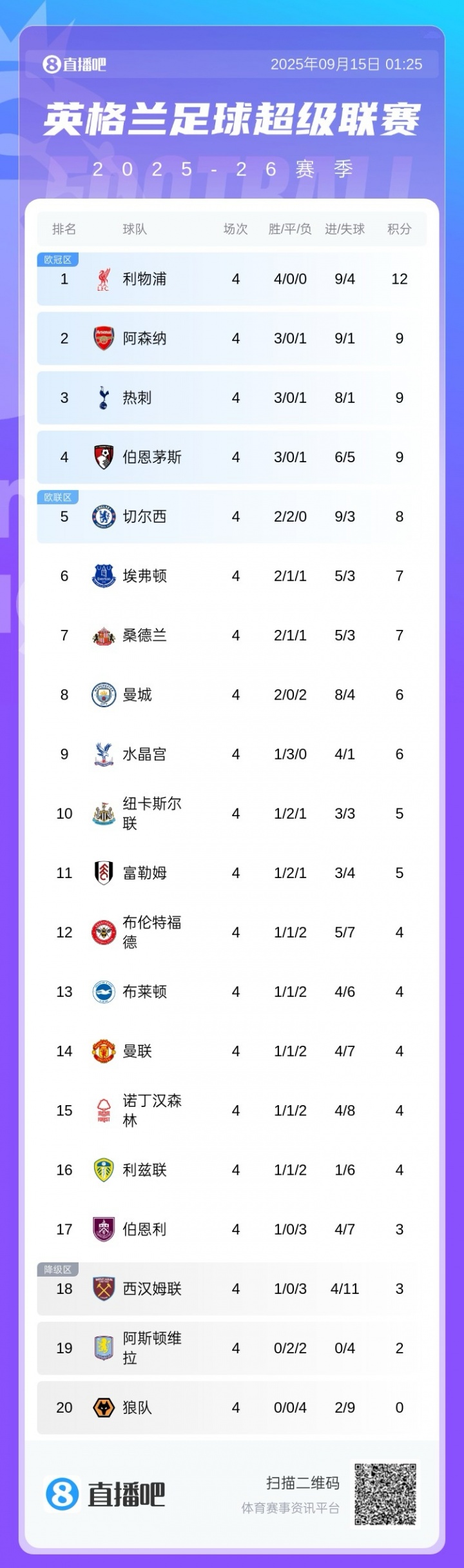 開(kāi)局4輪僅4分！曼聯(lián)創(chuàng  )92-93賽季后同期最差英超開(kāi)局