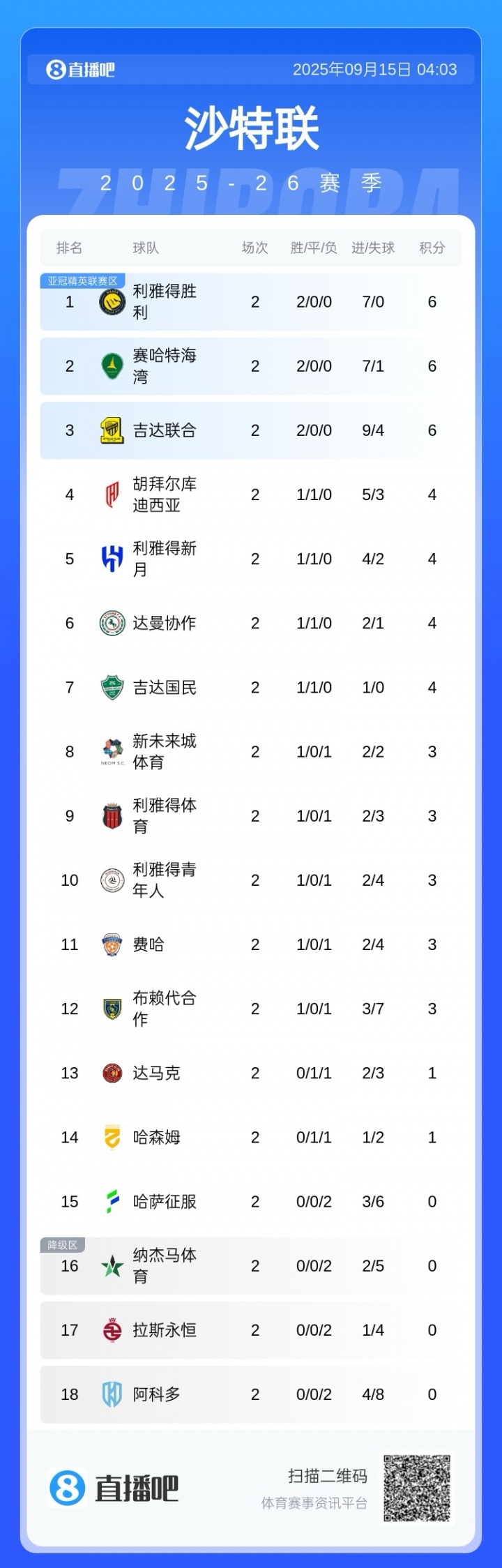 開(kāi)局強勢！沙特聯(lián)積分榜：勝利兩連勝暫領(lǐng)跑，進(jìn)7球0丟球