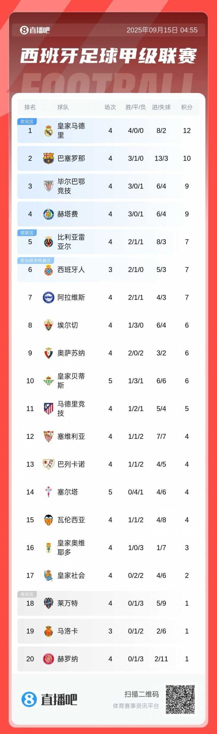 西甲積分榜：皇馬2分優(yōu)勢領(lǐng)跑，巴薩大勝暫升第2，馬競第11