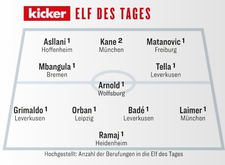 踢球者本輪德甲最佳陣：凱恩領(lǐng)銜，格里馬爾多、萊默爾入選