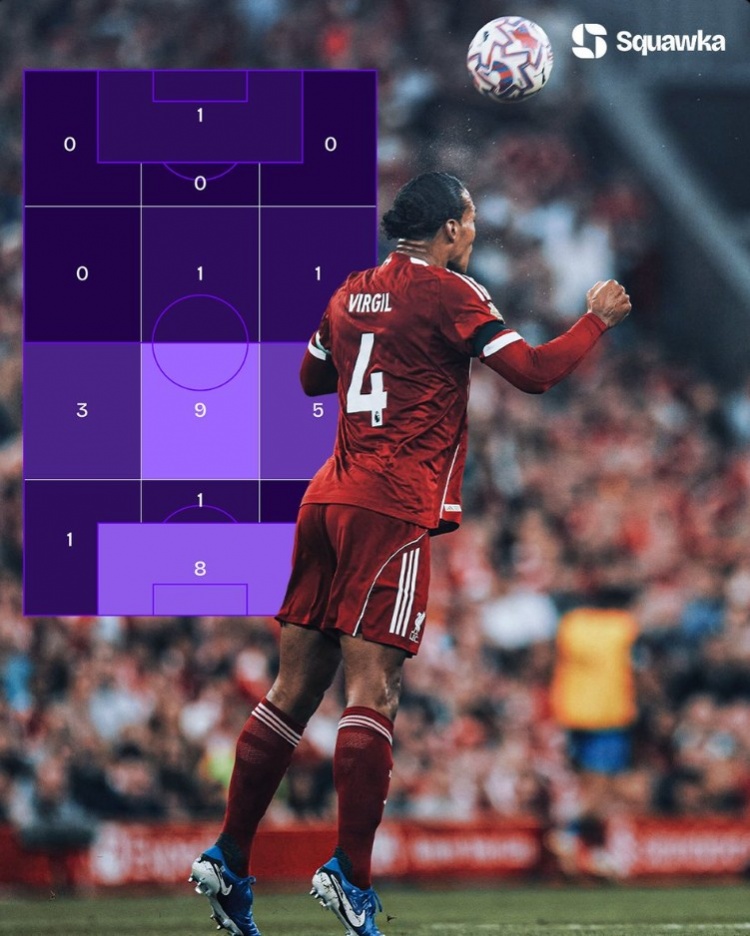 依然穩??！范迪克是本賽季首位成功爭頂25次球員，成功率83.33%