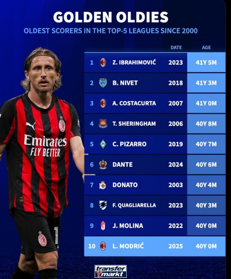 本世紀五大聯(lián)賽最年長(cháng)進(jìn)球者：伊布41歲5個(gè)月居首，魔笛躋身前10