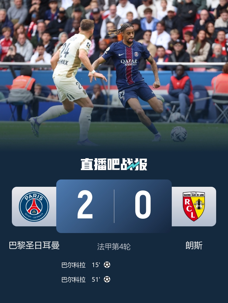 3人傷退！巴黎2-0朗斯四連勝 巴爾科拉雙響巴黎3人傷退周中踢歐冠