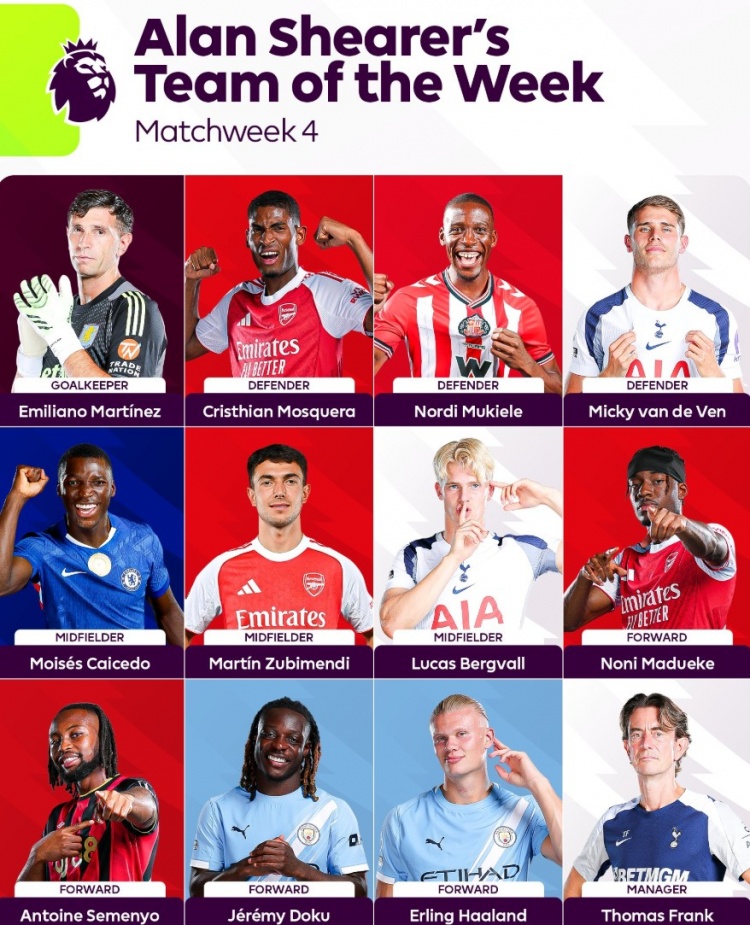 希勒評英超第4輪最佳陣：哈蘭德、多庫、蘇維門(mén)迪、凱塞多入選