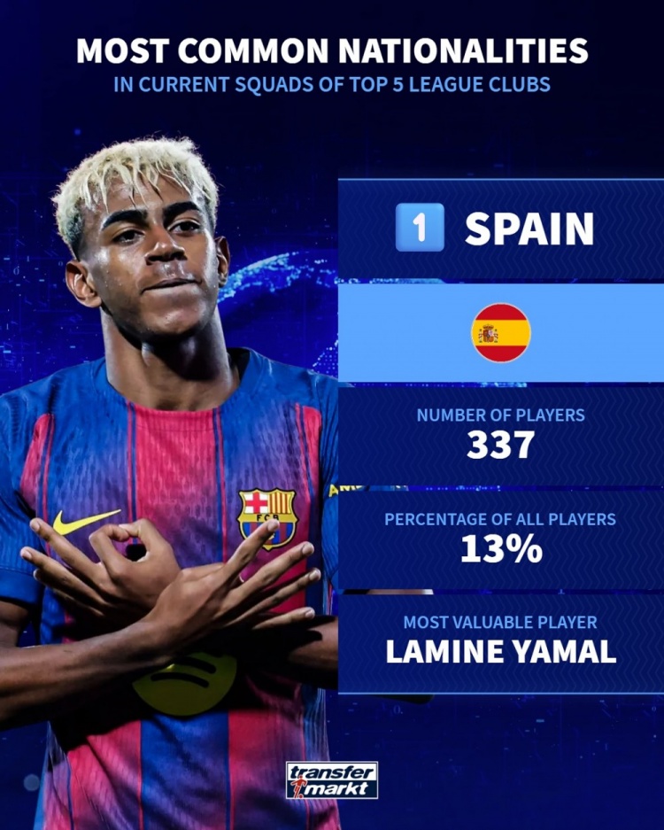 五大聯(lián)賽各國球員數量榜：西班牙337人居首，法國297人次席