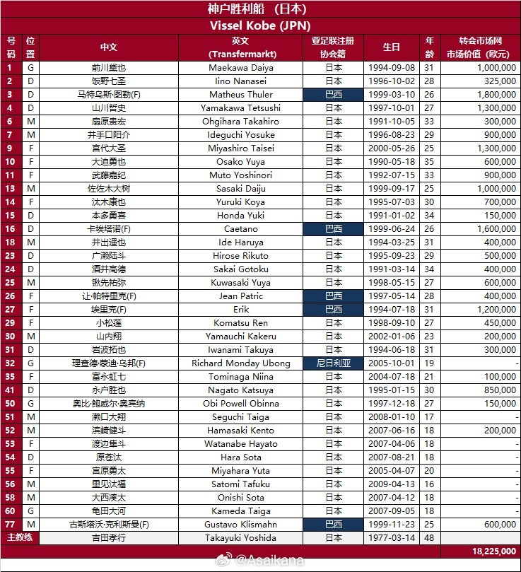 2025-26賽季亞冠精英聯(lián)賽日本神戶(hù)勝利船球員名單 ???