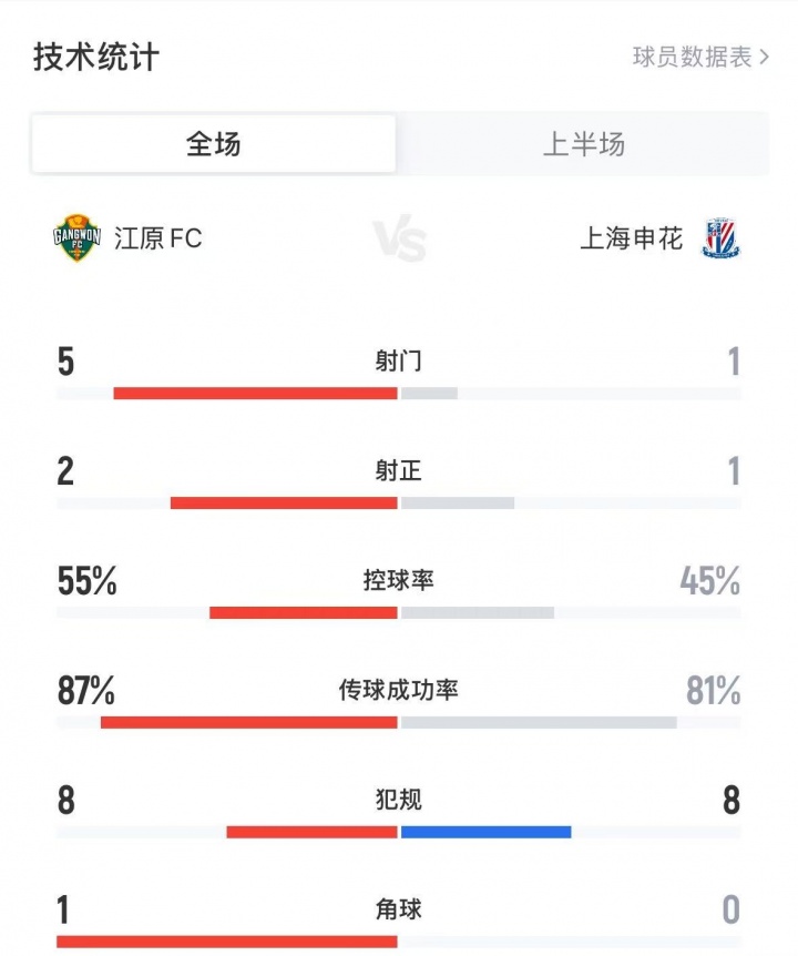 申花1-0江原半場(chǎng)數據：申花僅1射門(mén)即進(jìn)球，江原5射2正控球率占優(yōu)