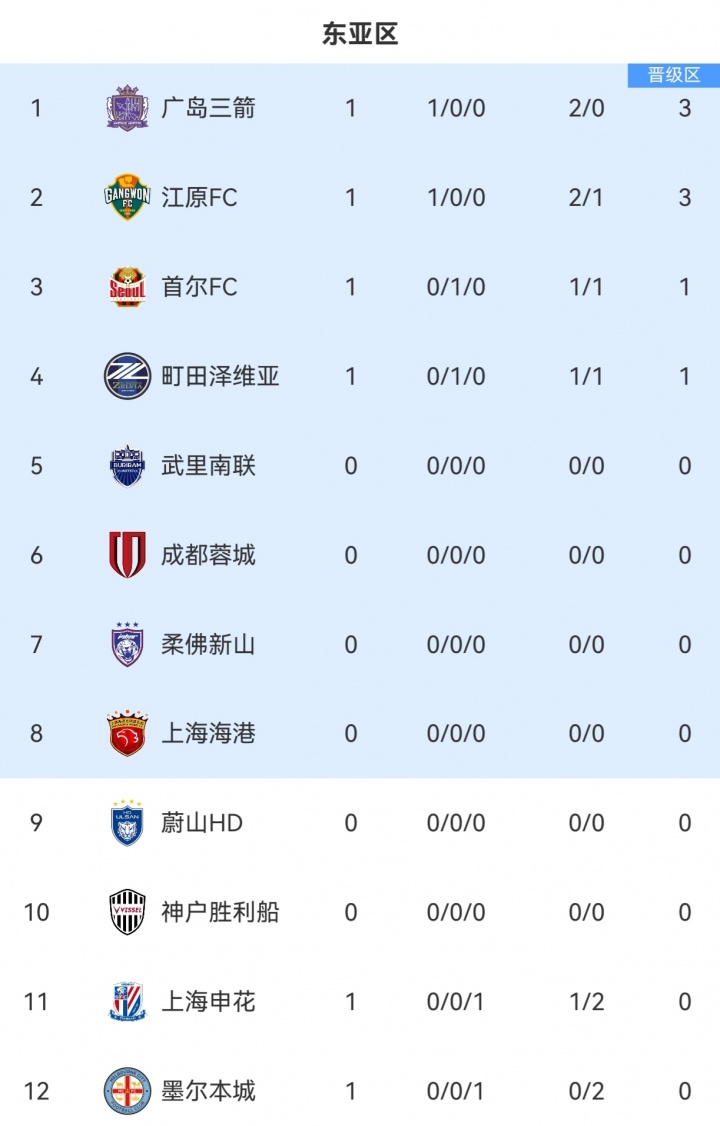 亞冠東亞區積分榜：申花首輪告負暫列倒數第2，韓國日本球隊不敗