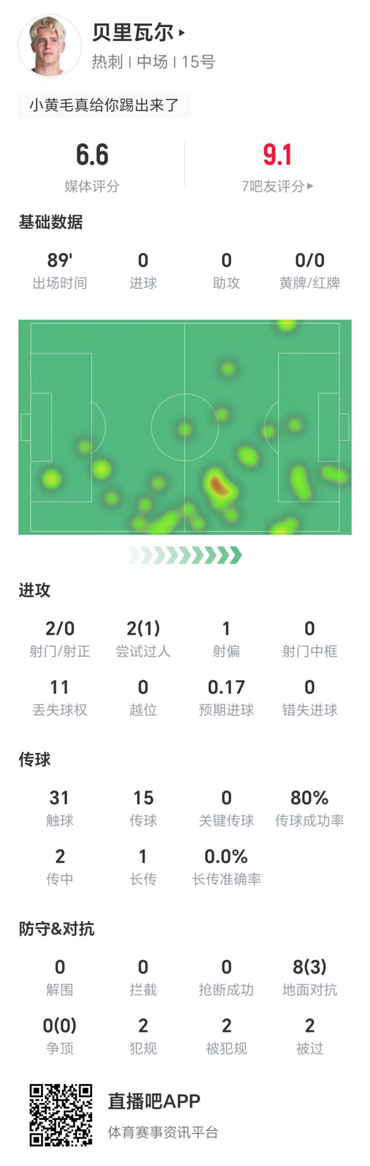 造對手烏龍！貝里瓦爾數據：兩射零正，1次成功過(guò)人，獲評6.6分