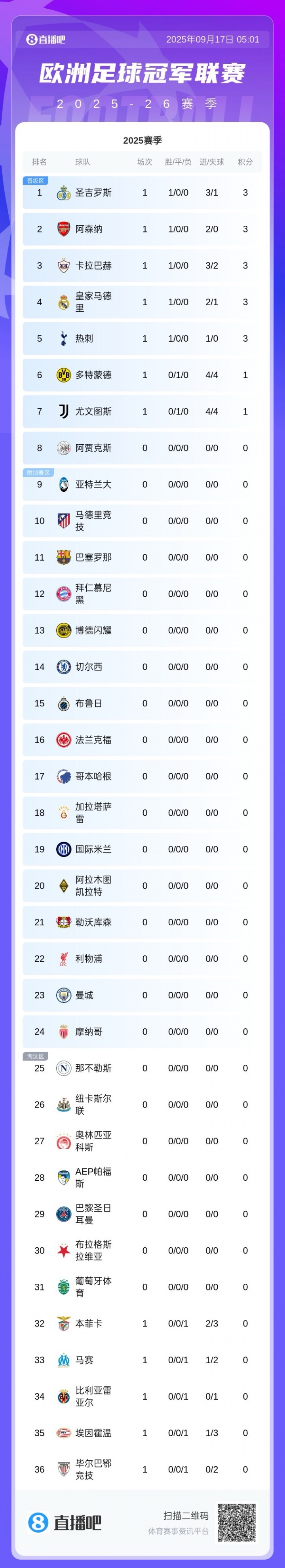 歐冠回歸！新賽季首份積分榜：圣吉羅斯領(lǐng)跑！皇馬槍手等5隊取勝