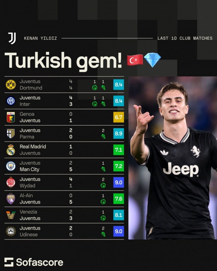 停不下來(lái)！20歲伊爾迪茲各項賽事近10場(chǎng)為尤文貢獻6球7助攻