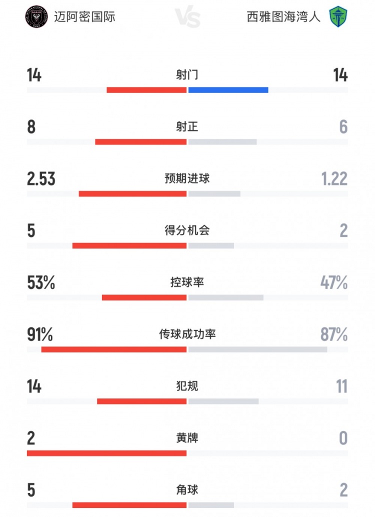 邁阿密?chē)Hvs西雅圖海灣人數據：射門(mén)14-14，預期進(jìn)球2.53-1.22