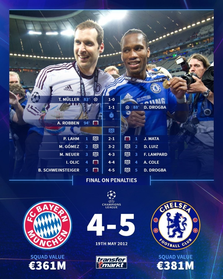 今夜誰(shuí)將取勝？德轉回顧12年歐冠決賽雙方陣容，切爾西安聯(lián)奪冠