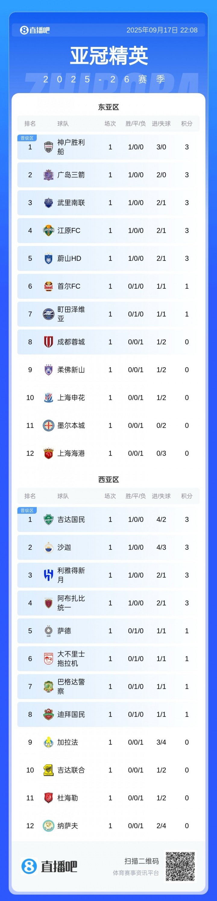 亞冠東亞區積分榜：中超3隊全敗均積0分，海港丟3球暫墊底