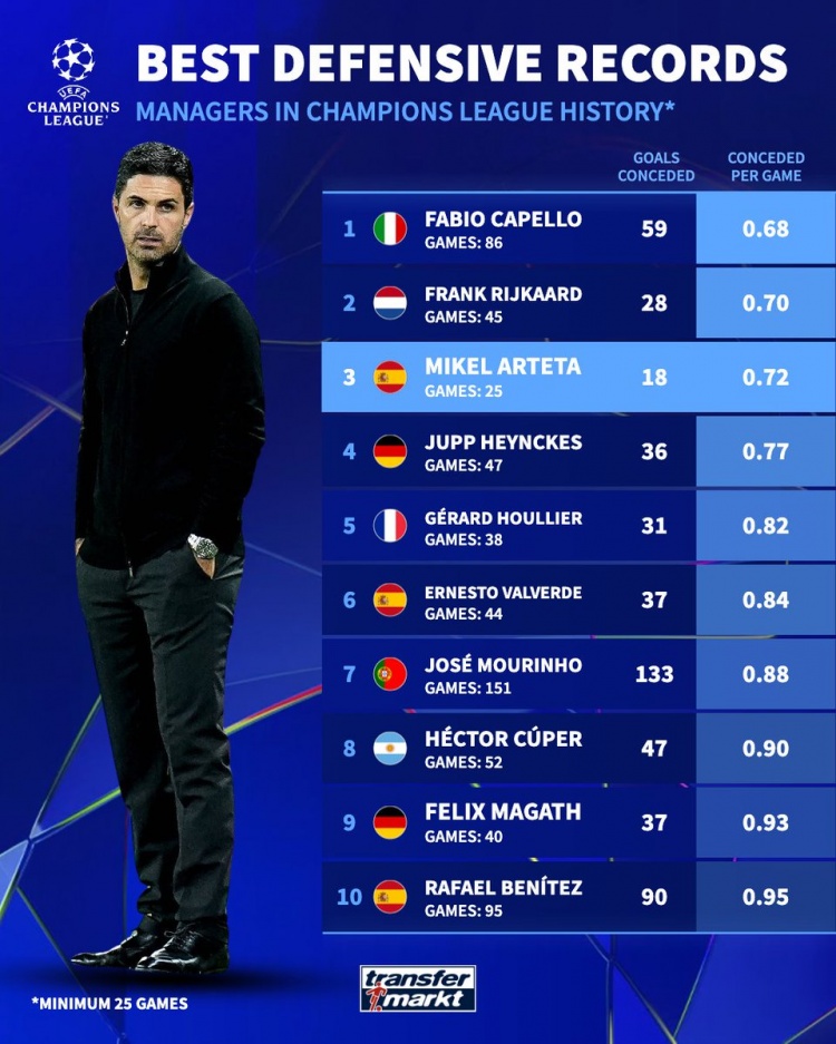 阿爾特塔帶阿森納參加25場(chǎng)歐冠僅丟18球，場(chǎng)均0.72球排在歷史第三