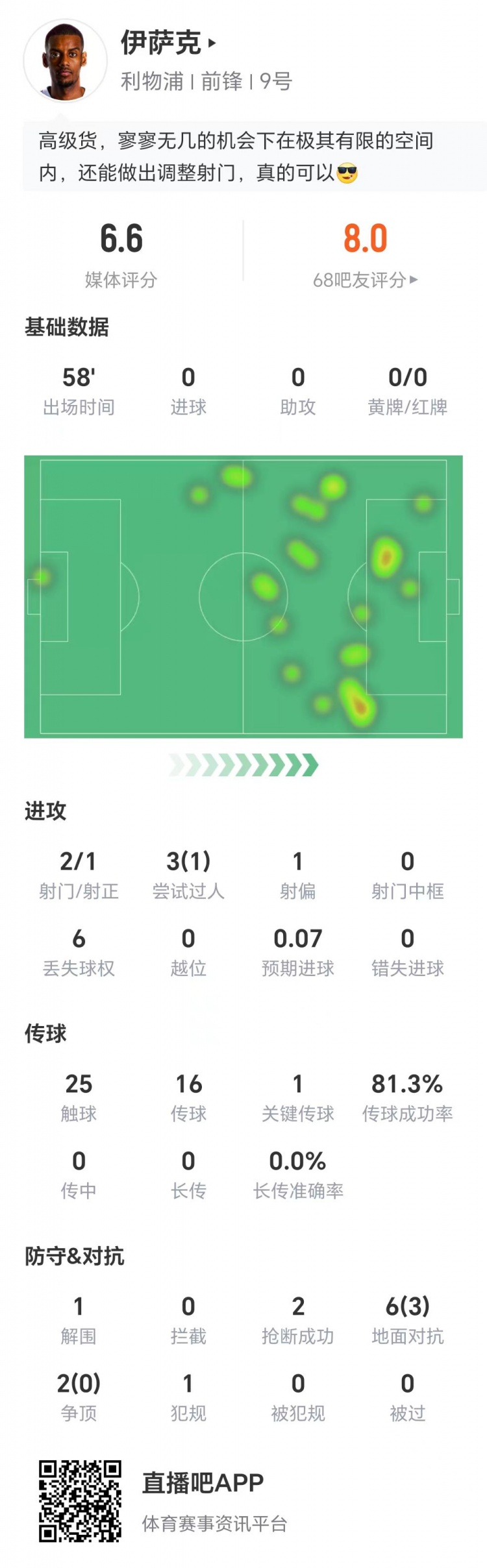 出戰58分鐘，伊薩克數據：兩射1正，1次關(guān)鍵傳球，6次丟失球權