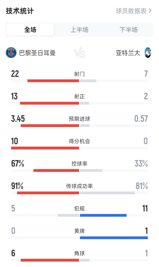 全面壓制！巴黎4-0亞特蘭大：射門(mén)22-7，射正13-2，進(jìn)球機會(huì )10-0