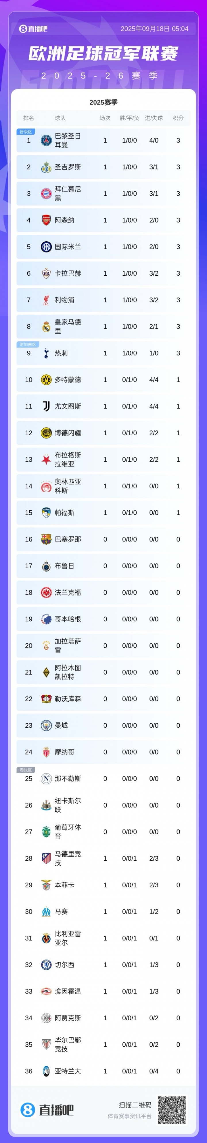 歐冠聯(lián)賽階段最新積分榜：巴黎4球大勝登頂，利物浦絕殺拿下3分