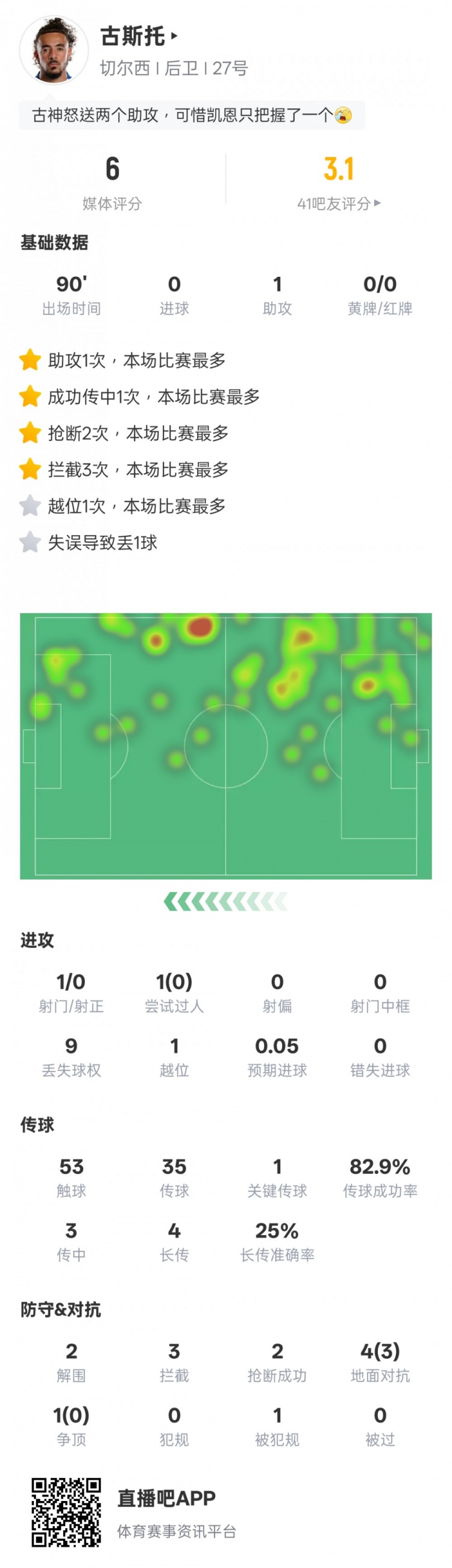 古斯托本場(chǎng)數據：1助攻3攔截2搶斷1次失誤致丟球，評分6.0