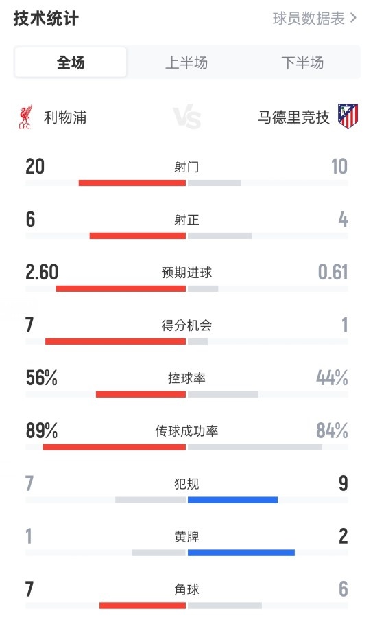 利物浦3-2馬競數據：射門(mén)20-10，射正6-4，控球率56%-44%