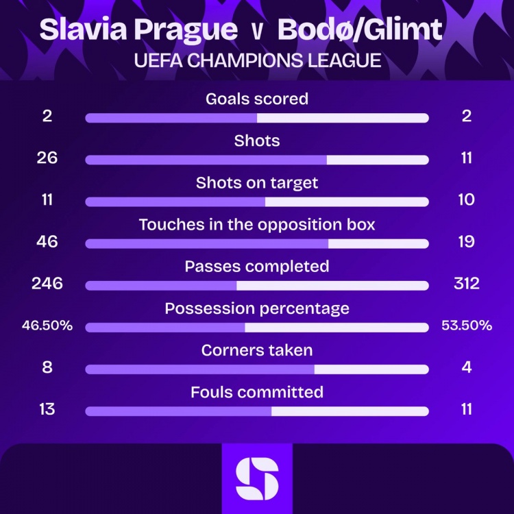 布拉格斯拉維亞vs博德閃耀兩隊均射正10+，近10個(gè)賽季歐冠第3次