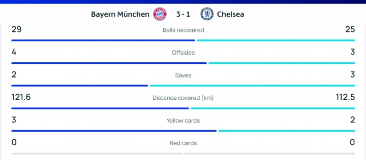 幾乎少打一人！切爾西全隊跑動(dòng)112.5km，比拜仁少了9.1km