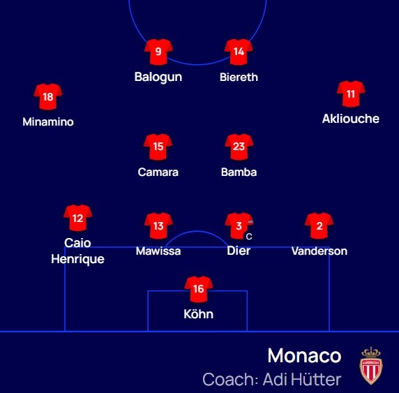 摩納哥VS布魯日首發(fā)：戴爾、南野拓實(shí)、巴洛貢出戰，法蒂替補