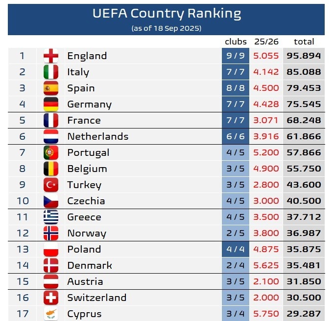 歐足聯(lián)旗下各協(xié)會(huì )歐戰積分排名：英超獨自領(lǐng)跑，意甲優(yōu)勢略微縮小