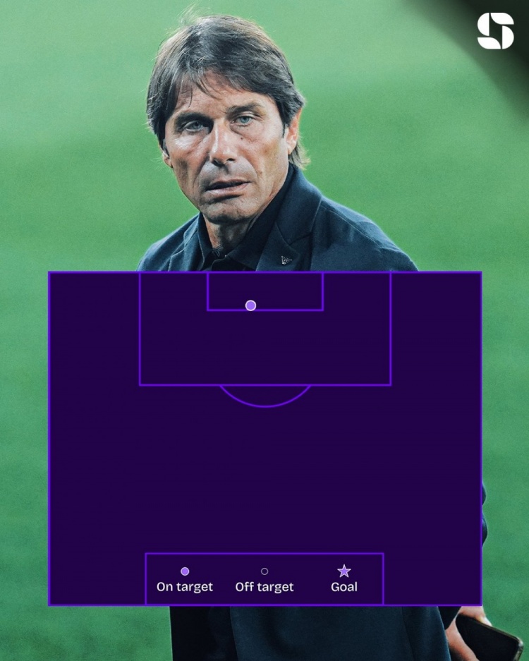那不勒斯客戰曼城僅1射門(mén)，是去年本菲卡vs拜仁后歐冠單場(chǎng)最少