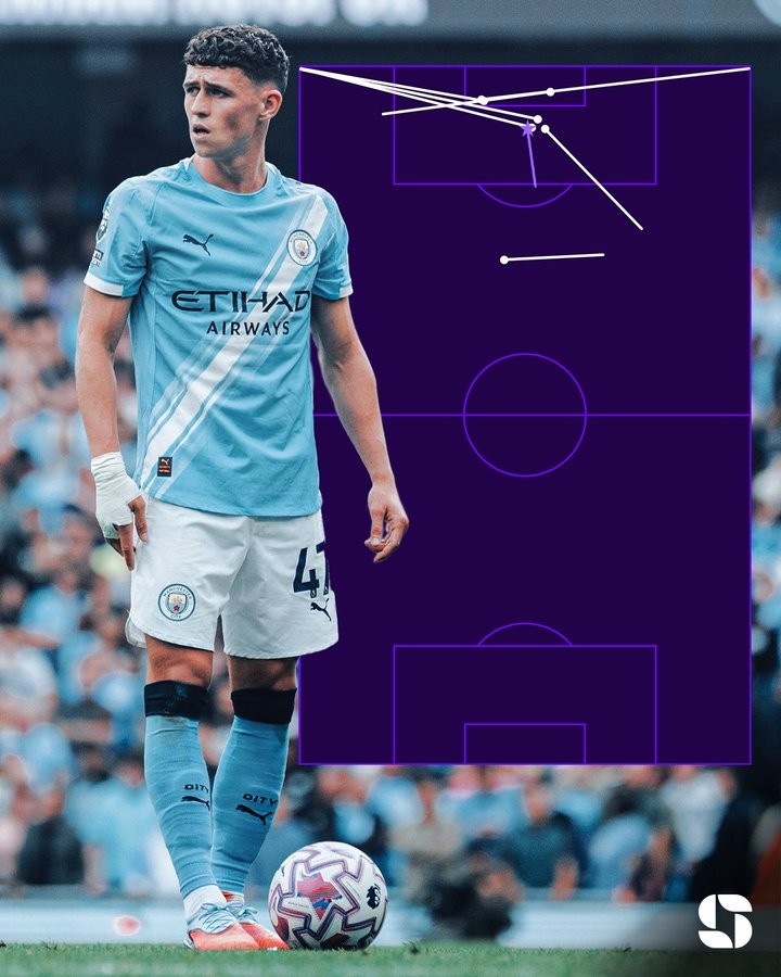 轉型？福登vs那不勒斯8次創(chuàng  )造機會(huì )，創(chuàng  )造個(gè)人曼城生涯單場(chǎng)紀錄