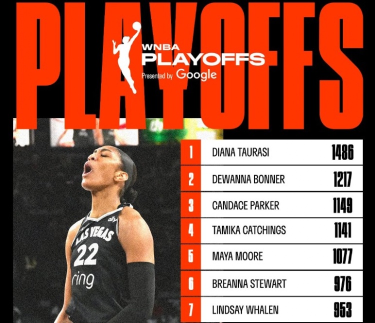 阿賈-威爾遜連超兩人 升至WNBA季后賽歷史得分榜第8