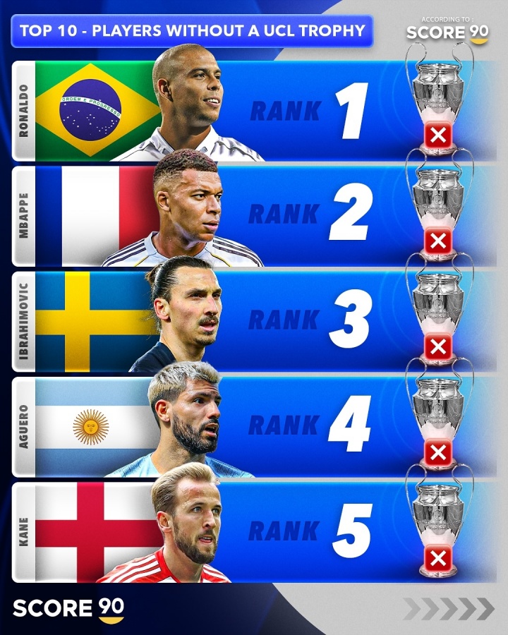 無(wú)歐冠球員TOP10：大羅居首 姆巴佩、伊布、阿圭羅、凱恩列2至5位