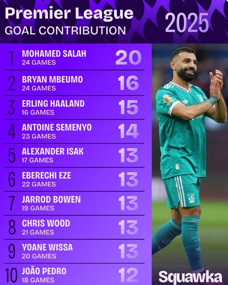 2025年英超參與進(jìn)球榜：薩拉赫20球居首，姆伯莫次席，哈蘭德第三