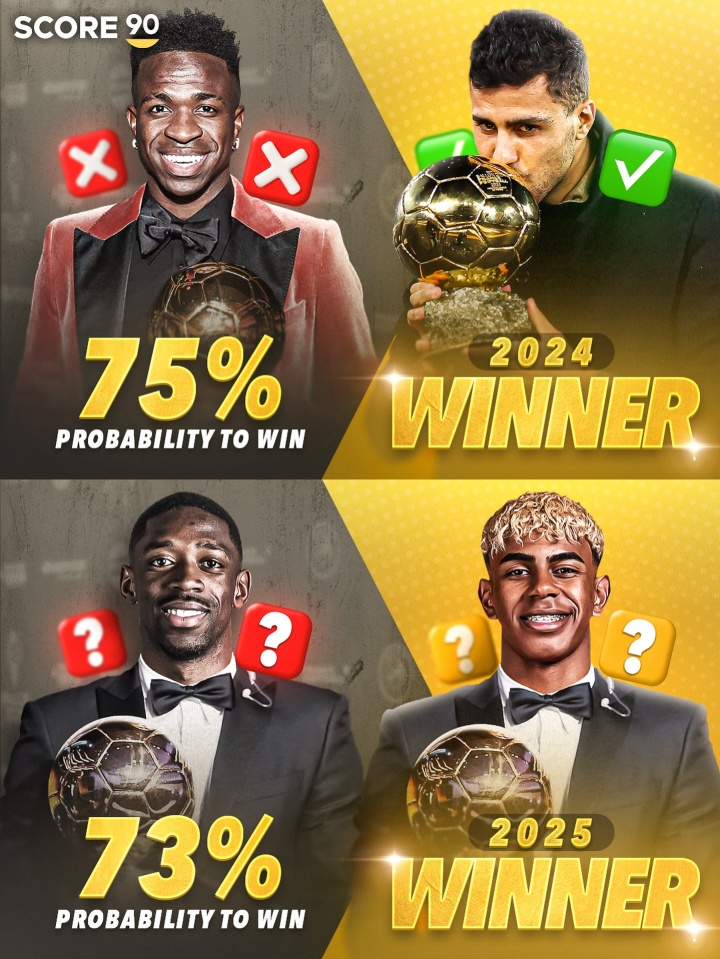 今年會(huì )重演嗎？去年維尼修斯金球75%概率被翻，今年登貝萊概率73%