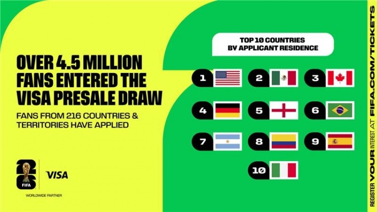 FIFA官方：超過(guò)450萬(wàn)名球迷，參與2026年世界杯首輪門(mén)票預售抽簽