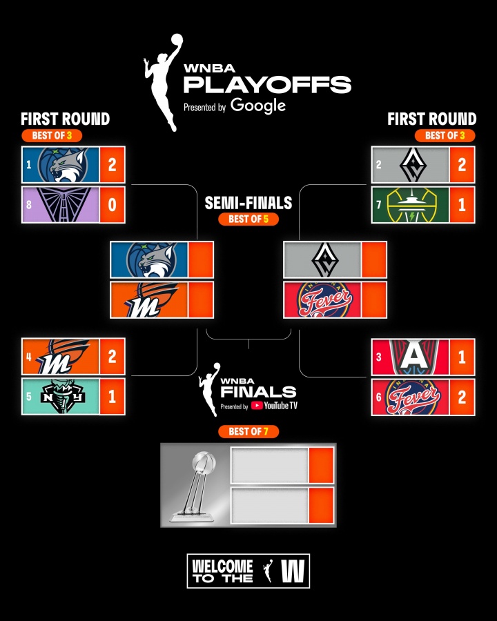 22日開(kāi)戰！WNBA半決賽：黑馬狂熱挑戰王牌 水星直面榜首山貓