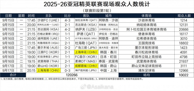 2025-26亞冠精英聯(lián)賽現場(chǎng)觀(guān)眾人數統計（聯(lián)賽階段第1輪） ???