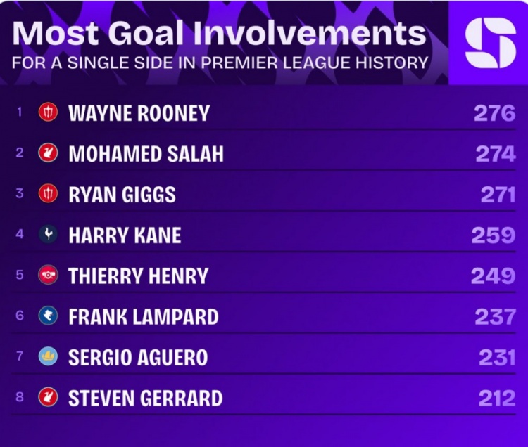 英超歷史單一球隊參與進(jìn)球榜：魯尼276球居首，薩拉赫274球次席