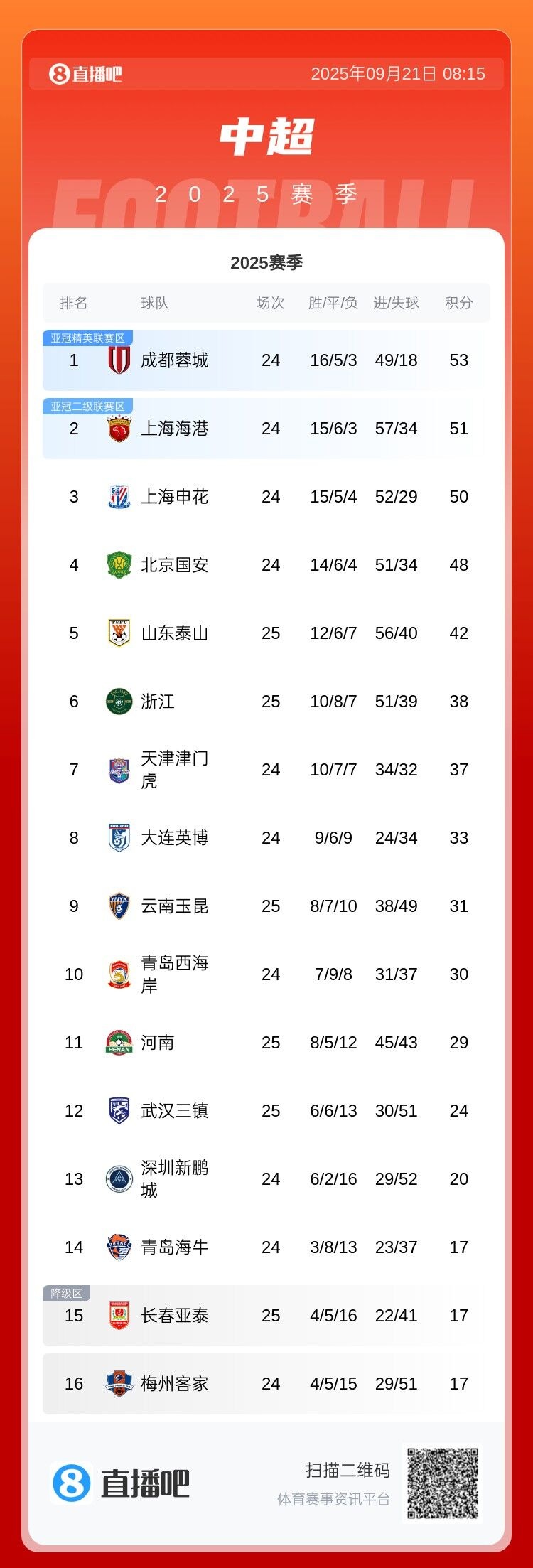 爭冠分水嶺？今晚中超前四捉對廝殺：國安對陣海港 申花迎戰蓉城