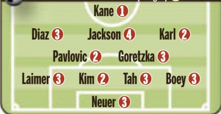 圖片報賽后為拜仁評分：凱恩1分 金玟哉、卡爾2分 杰克遜4分墊底