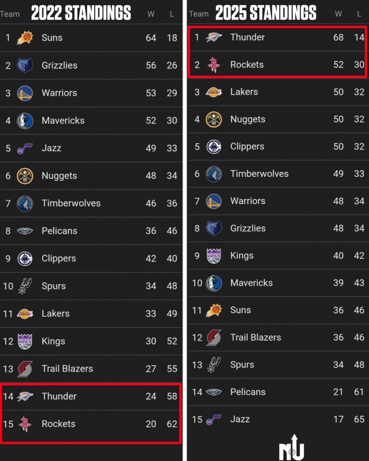 三年河東 三年河西！雷&火22年分列西區倒數1、2今年躍居正數1、2