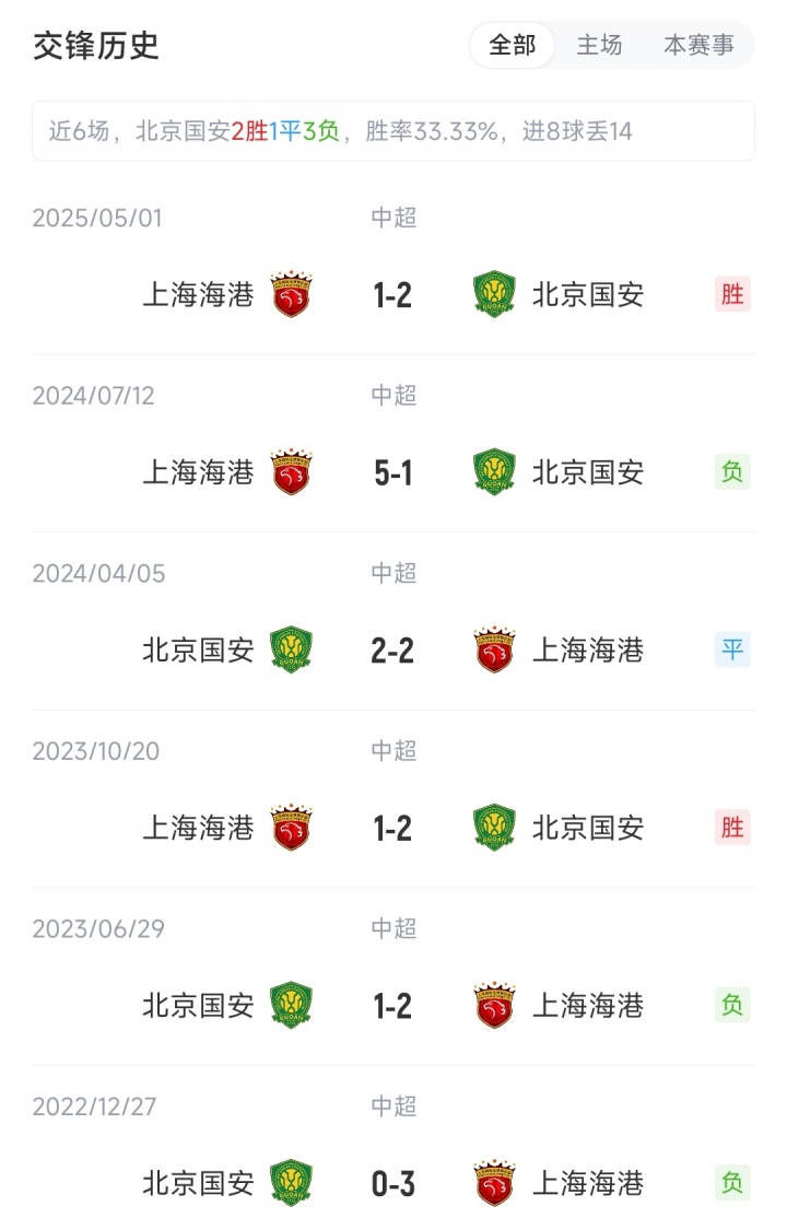 國安vs海港：4外援PK5外援，塞鳥(niǎo)先發(fā)國安繼續三中衛，蔣光太出戰