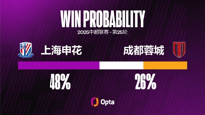 上海申花自8月以來(lái)6場(chǎng)比賽僅1勝，期間有10粒失球比此前11場(chǎng)還多