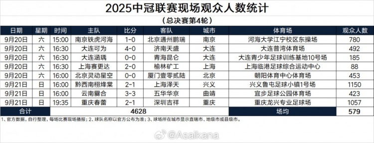2025中冠聯(lián)賽現場(chǎng)觀(guān)眾人數統計（總決賽第4輪） ??
