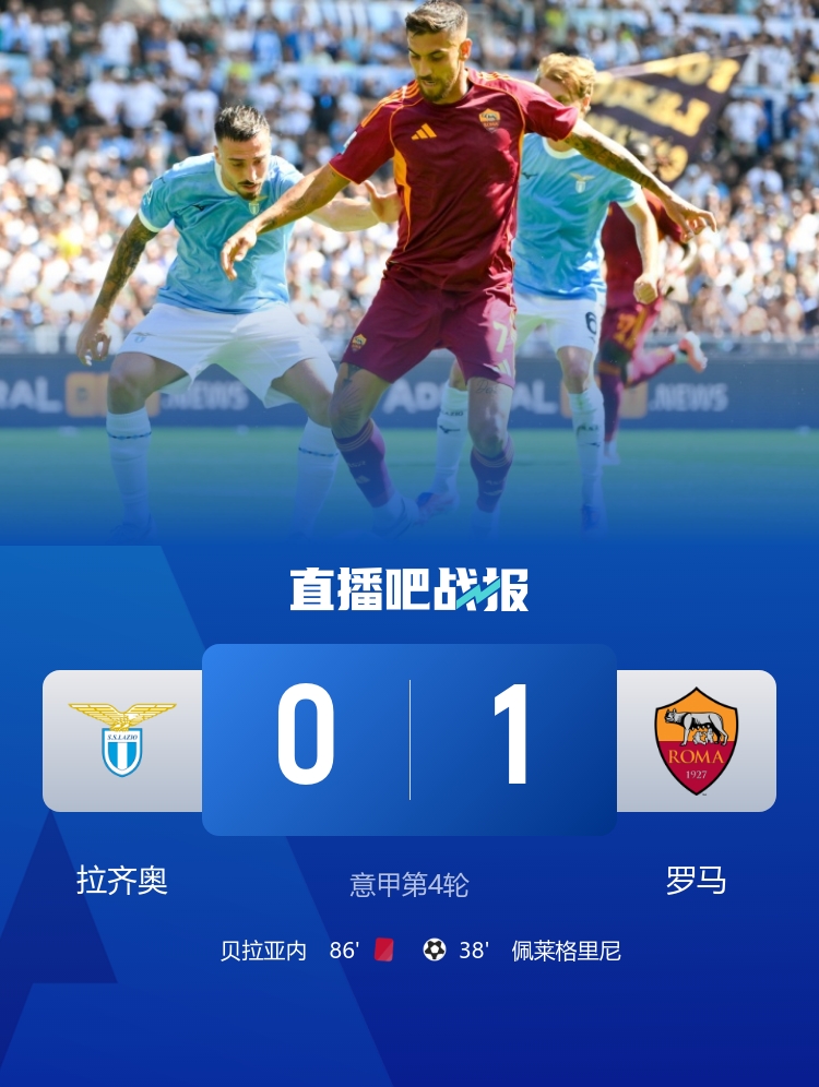 笑傲德比！羅馬1-0拉齊奧 佩萊格里尼制勝 貝拉亞內、貢多齊染紅