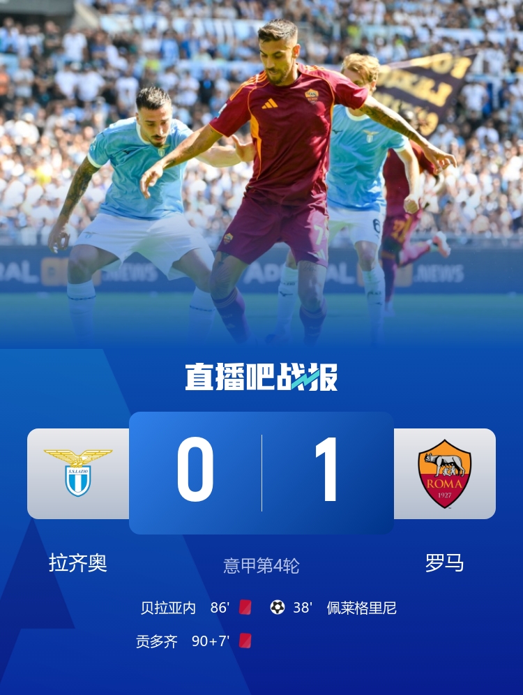 羅馬自2016年12月以來(lái)首次在意甲客場(chǎng)戰勝拉齊奧，期間8場(chǎng)4平4負