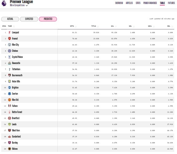 OPTA英超各隊奪冠概率：利物浦59.81%居首，阿森納23.83%位居次席
