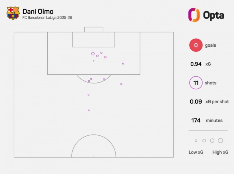 奧爾莫本賽季西甲11次射門(mén)未破門(mén)，僅兩名未破門(mén)球員射門(mén)次數更多