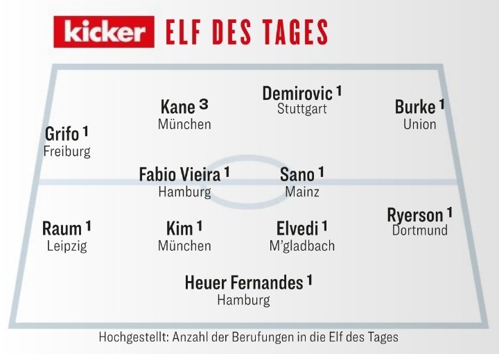 踢球者本輪德甲最佳陣：凱恩、金玟哉領(lǐng)銜，法維和佐野海舟入選