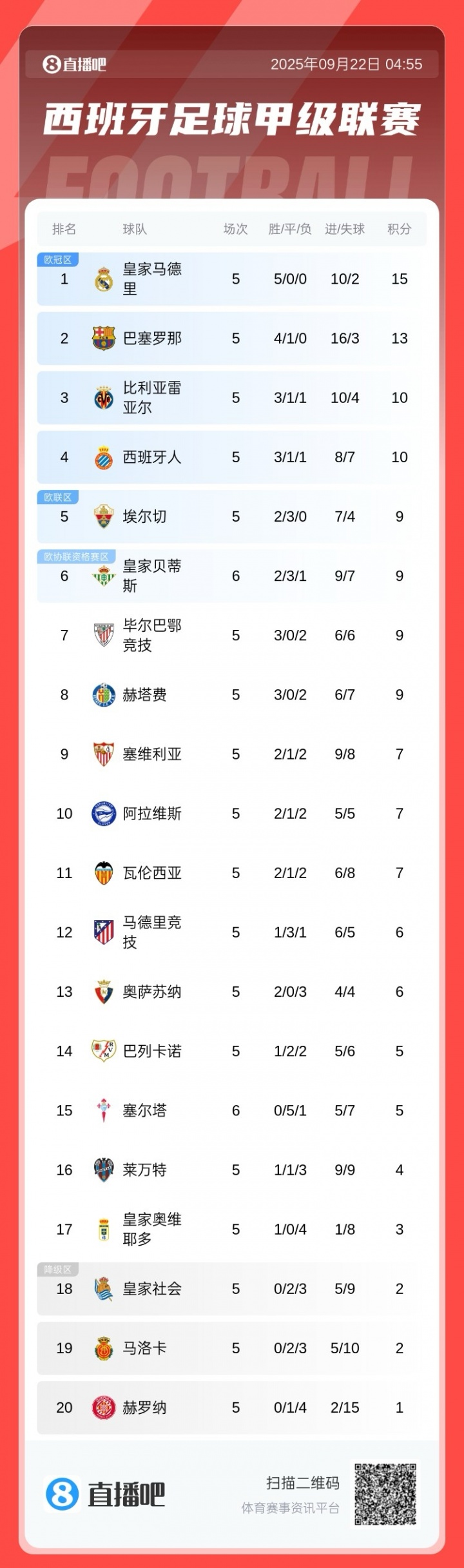 西甲積分榜：皇馬全勝2分優(yōu)勢領(lǐng)跑，巴薩第2，馬競僅6分排第12